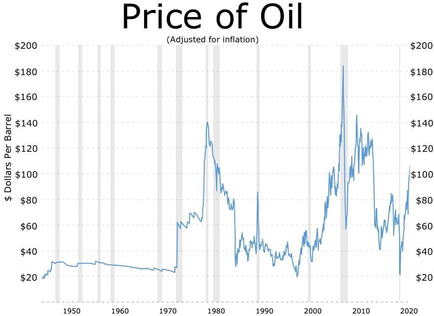 нефтяной кризис 1973 г.